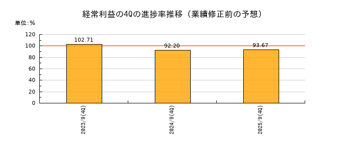 業績修正前の経常利益の4Q進捗率推移