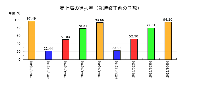 エリッツホールディングスの売上高の進捗率