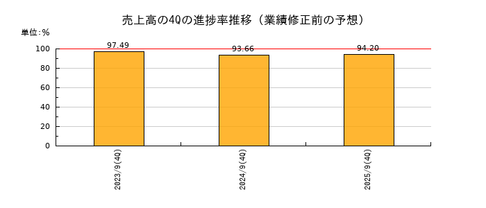 業績修正前の売上高の4Q進捗率推移