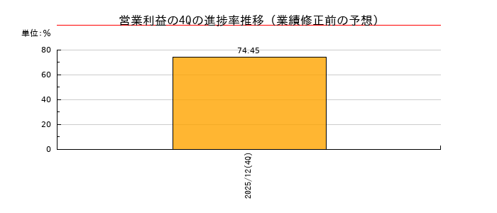 業績修正前の営業利益の4Q進捗率推移