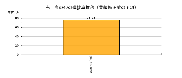 業績修正前の売上高の4Q進捗率推移