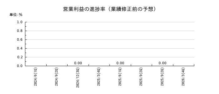 大平洋金属の営業利益の進捗率