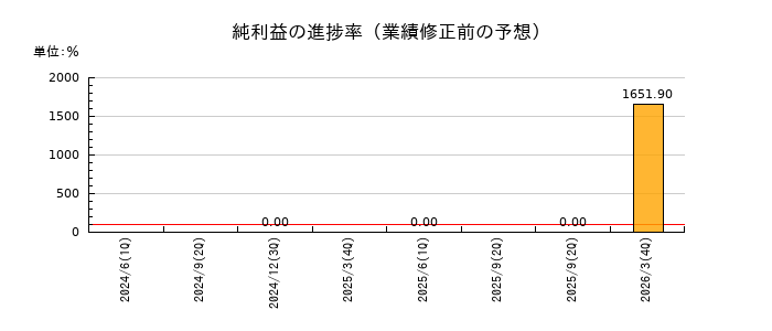 大平洋金属の純利益の進捗率