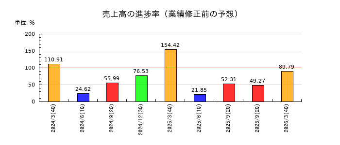 大平洋金属の売上高の進捗率