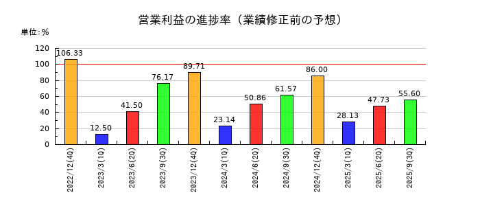 新報国マテリアルの営業利益の進捗率