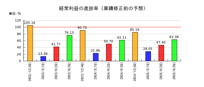 新報国マテリアルの経常利益の進捗率