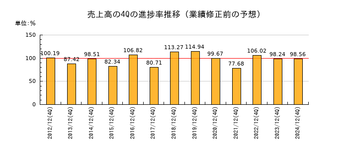 業績修正前の売上高の4Q進捗率推移