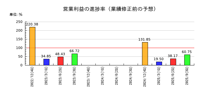 新日本電工の営業利益の進捗率