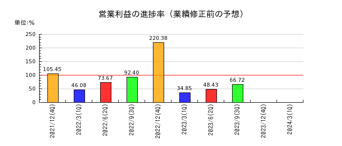 新日本電工の営業利益の進捗率