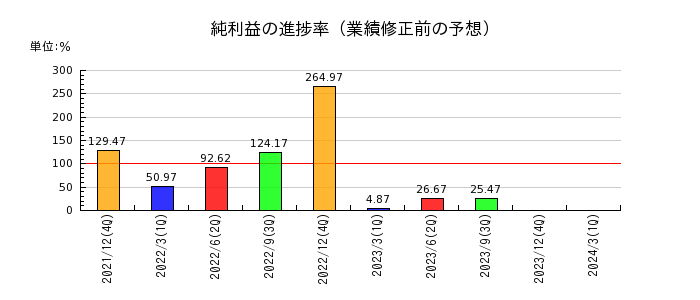 新日本電工の純利益の進捗率