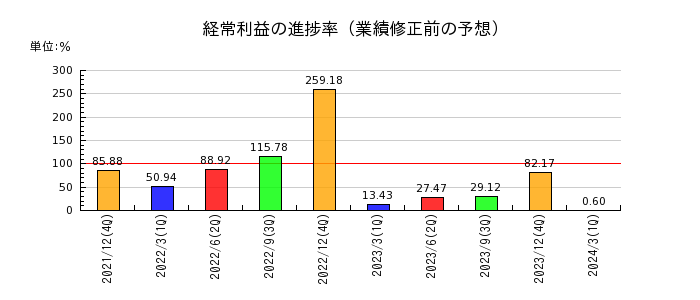 新日本電工の経常利益の進捗率