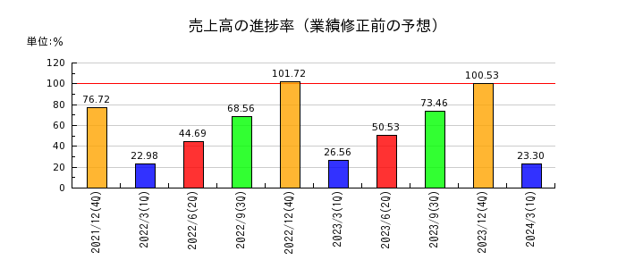 新日本電工の売上高の進捗率