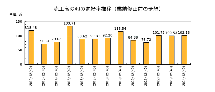 業績修正前の売上高の4Q進捗率推移