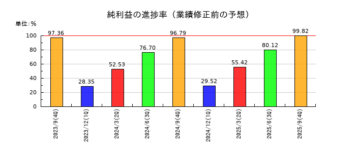 ジェノバの純利益の進捗率