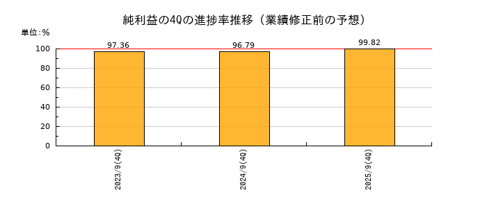 業績修正前の純利益の4Q進捗率推移