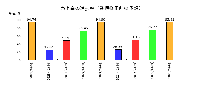 ジェノバの売上高の進捗率