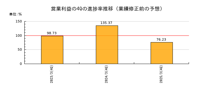 業績修正前の営業利益の4Q進捗率推移