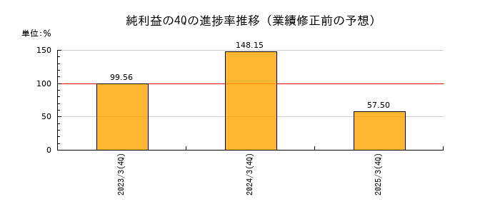 業績修正前の純利益の4Q進捗率推移
