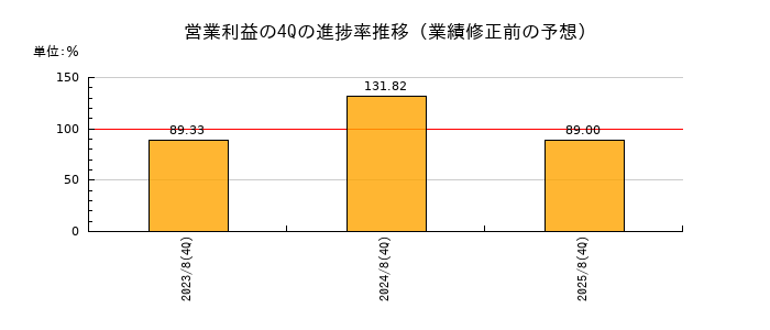 業績修正前の営業利益の4Q進捗率推移