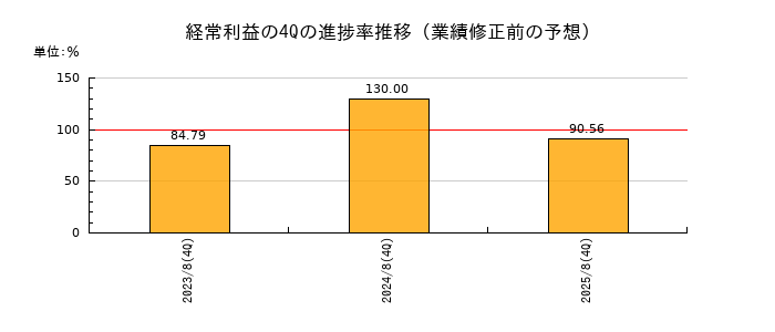 業績修正前の経常利益の4Q進捗率推移
