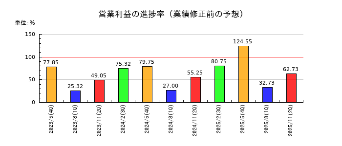 Globee(グロービー)の営業利益の進捗率