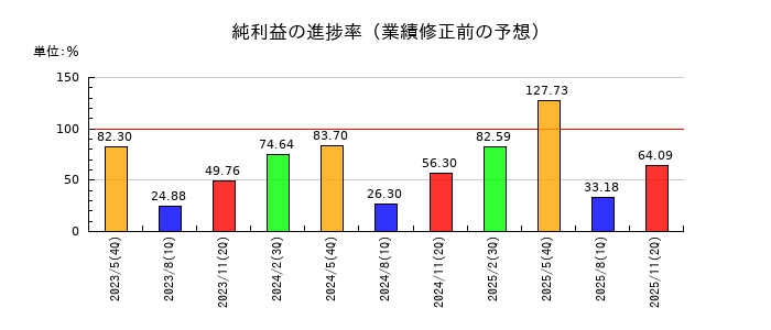 Globee(グロービー)の純利益の進捗率