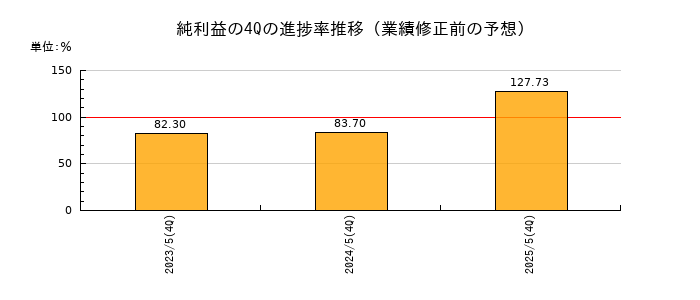 業績修正前の純利益の4Q進捗率推移