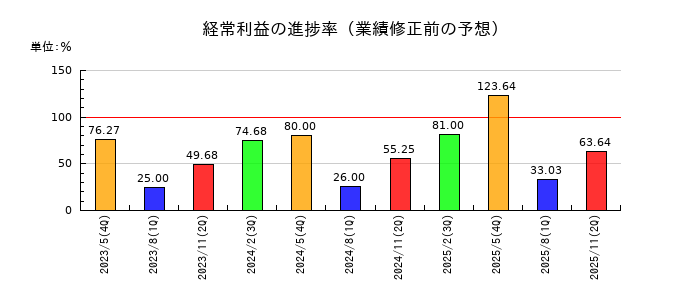 Globee(グロービー)の経常利益の進捗率