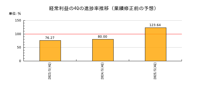 業績修正前の経常利益の4Q進捗率推移