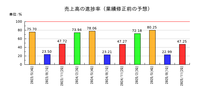 Globee(グロービー)の売上高の進捗率