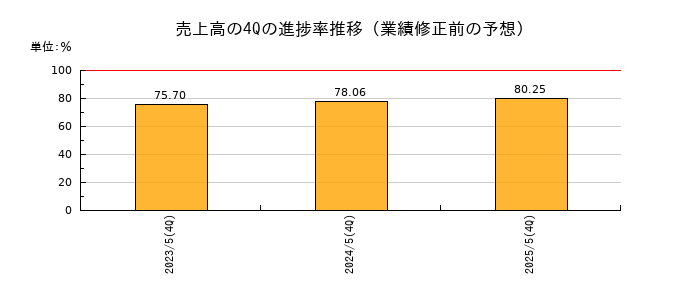 業績修正前の売上高の4Q進捗率推移