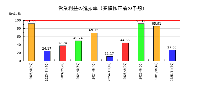 ＡＲアドバンストテクノロジの営業利益の進捗率