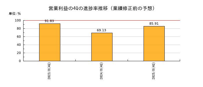 業績修正前の営業利益の4Q進捗率推移