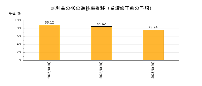 業績修正前の純利益の4Q進捗率推移