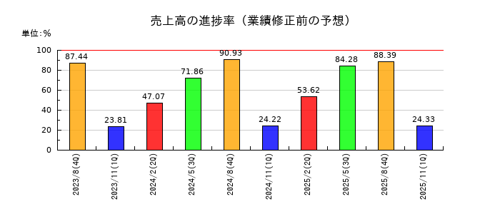 ＡＲアドバンストテクノロジの売上高の進捗率