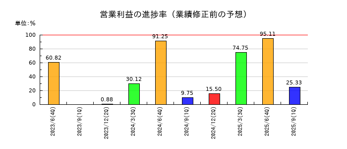 グリッドの営業利益の進捗率