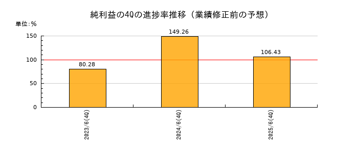 業績修正前の純利益の4Q進捗率推移