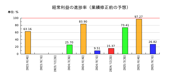 グリッドの経常利益の進捗率