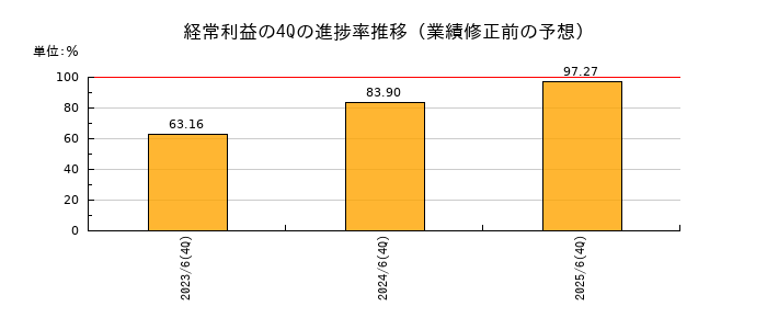 業績修正前の経常利益の4Q進捗率推移