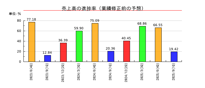 グリッドの売上高の進捗率