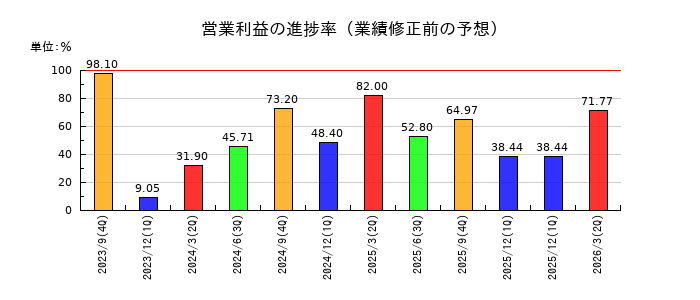 Laboro.AIの営業利益の進捗率