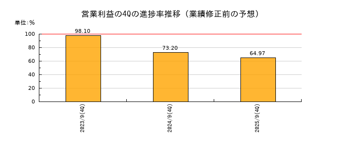業績修正前の営業利益の4Q進捗率推移
