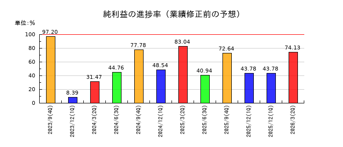 Laboro.AIの純利益の進捗率