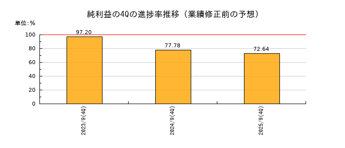 業績修正前の純利益の4Q進捗率推移