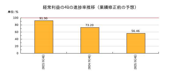 業績修正前の経常利益の4Q進捗率推移