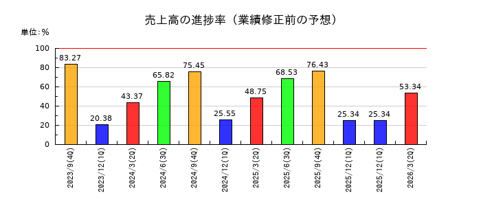 Laboro.AIの売上高の進捗率