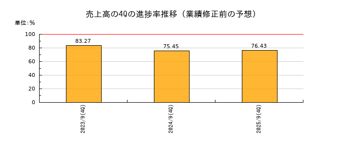 業績修正前の売上高の4Q進捗率推移