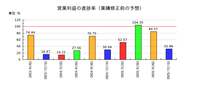 インバウンドプラットフォームの営業利益の進捗率