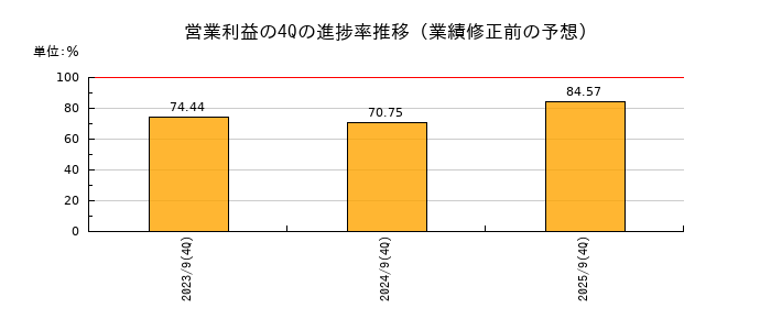 業績修正前の営業利益の4Q進捗率推移