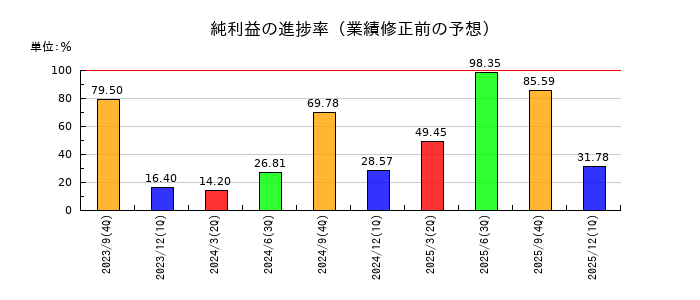 インバウンドプラットフォームの純利益の進捗率